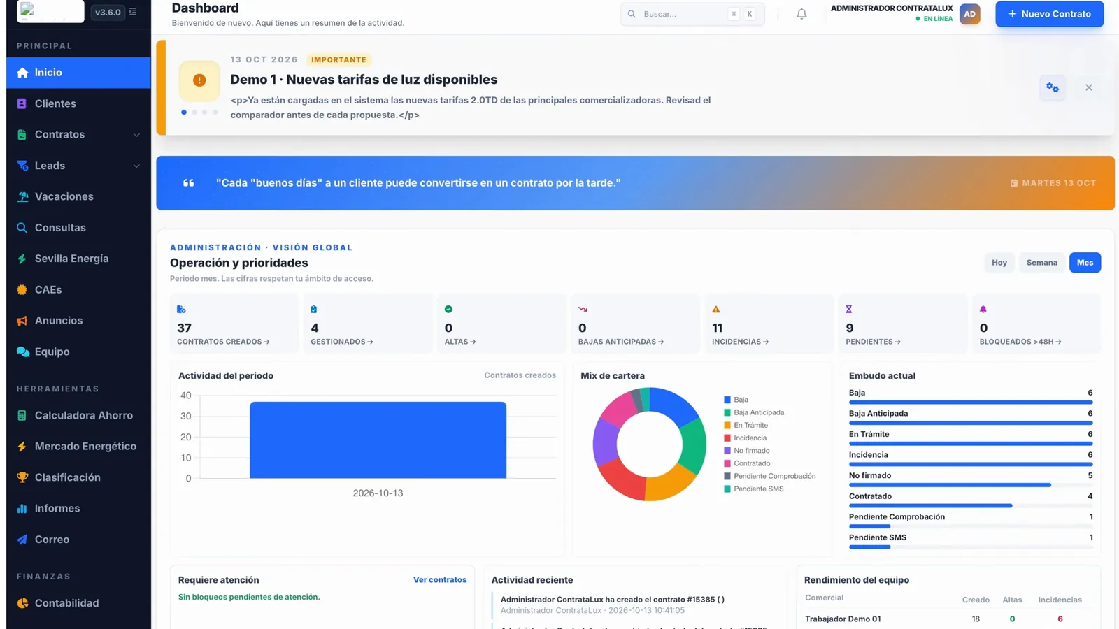 Cuadro de mando de ContrataLux con contratos creados, altas, incidencias, mix de cartera y rendimiento del equipo